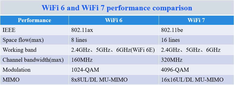 wifi 6 and wifi 7 performance comparison