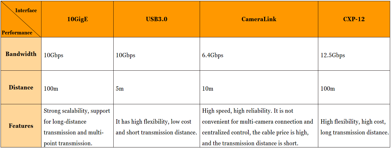 Interface Type of frame grabbers