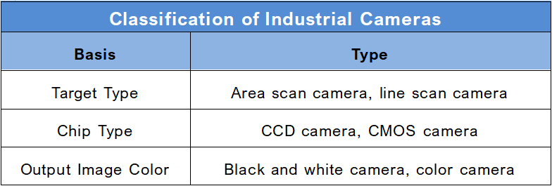 Classification of Industrial Camera