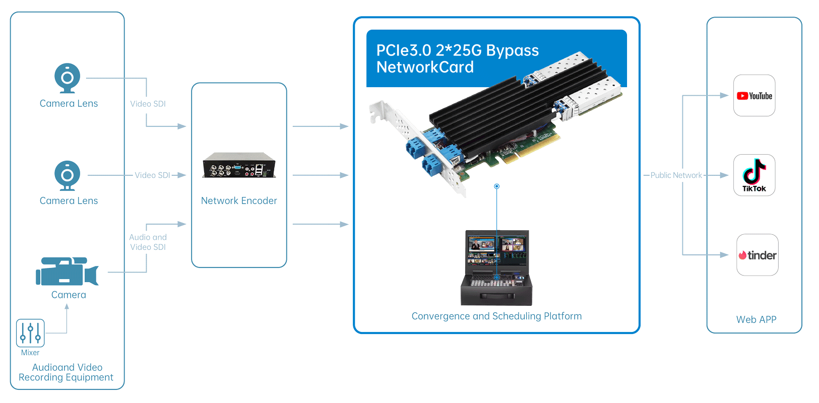 PCle3.0 2*25G Bypass Network Card