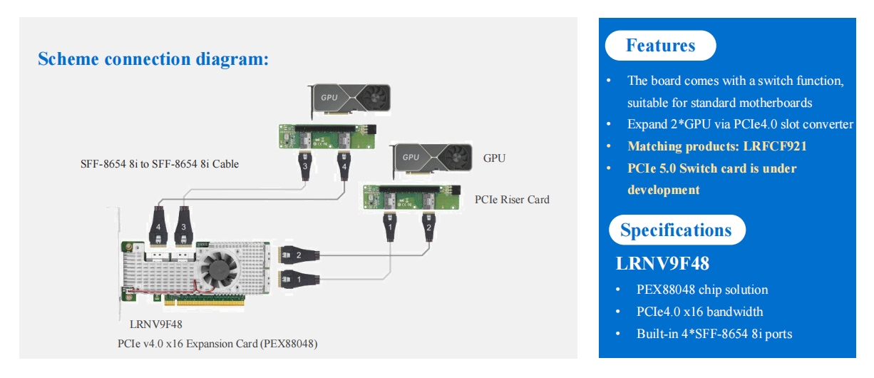 GPU High-speed Expansion Solution, Expand 2 x16 GPUs through PCle4.0 adapter board