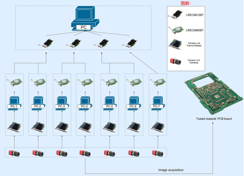 PCB production line inspection