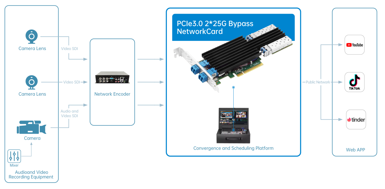 25G Bypass Card Solution